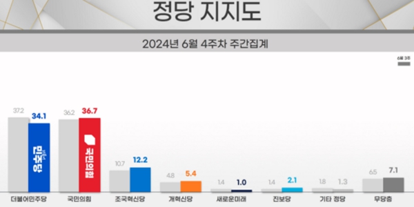 [리얼미터] <a href='https://www.businesspost.co.kr/BP?command=article_view&num=357279' class='human_link' style='text-decoration:underline' target='_blank'>윤석열</a> 지지율 31.6%, 민주 34.1% 국힘 36.7% 혁신당 12.2%