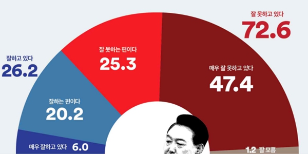 [여론조사꽃] 윤석열 지지율 26.2%, 정당지지도 국힘 30.3% 민주 40.2%