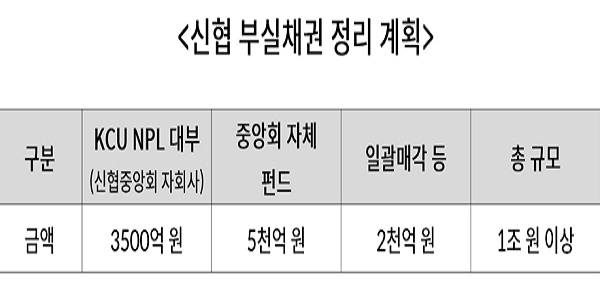 신협 1조 규모 부실채권 정리한다, 채권정리 자회사 설립과 NPL펀드 가동