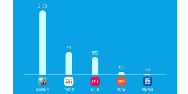 쿠팡이츠 6월 사용자 수 771만 명으로 '역대 최대', 배민과 요기요는 후퇴