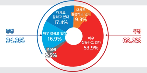 [미디어토마토] 윤석열 지지율 34.3%, 정당지지 국힘 35.8% 민주 38.0%