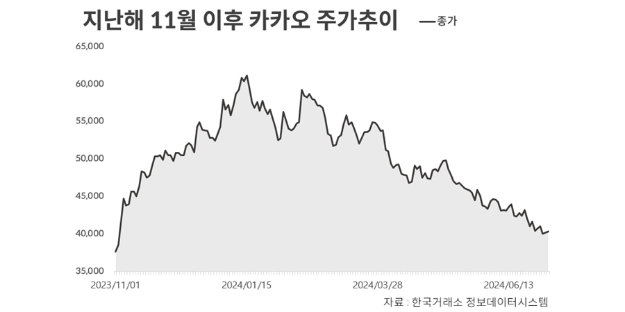 카카오 성장전략 부재에 실적 부진까지, <a href='https://www.businesspost.co.kr/BP?command=article_view&num=336098' class='human_link' style='text-decoration:underline' target='_blank'>김범수</a> '새판짜기 반년' 결실 언제쯤