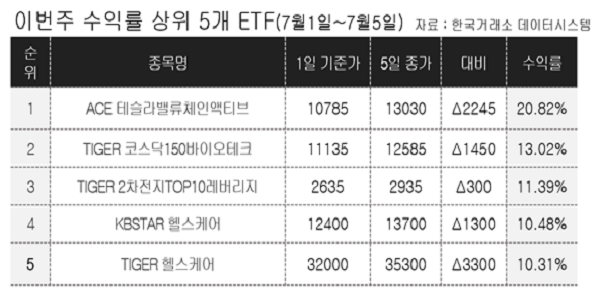 [이주의 ETF] 한국투자신탁운용 ‘ACE 테슬라밸류체인액티브’ 상승률 20%대로 1위, 바이오 테마도 강세