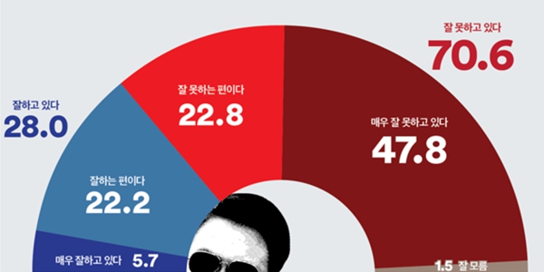 [여론조사꽃] 윤석열 지지율 28.6%, 정당지지 민주 38.2% 국힘 30.4%