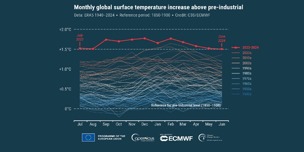 산업화 이전보다 기온 1.5도 높은 상태 12개월 지속, EU 기후기관 “기록 경신”