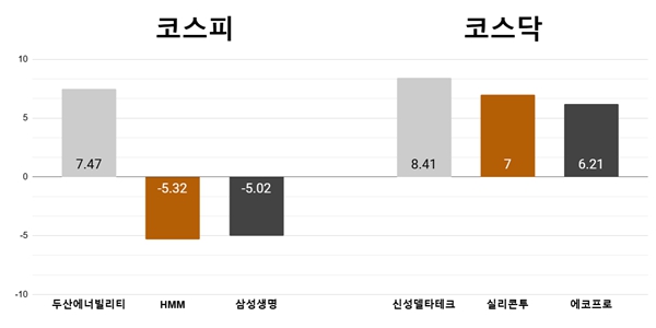 [오늘의 주목주] '체코 원전 수주 기대' 두산에너빌리티 7%대, 신성델타테크 8%대 상승