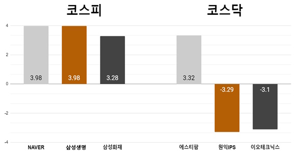 [오늘의 주목주] '광고 성장' 네이버 3%대, ‘미국 생물보안법 제정 기대’ 에스티팜 3%대 상승