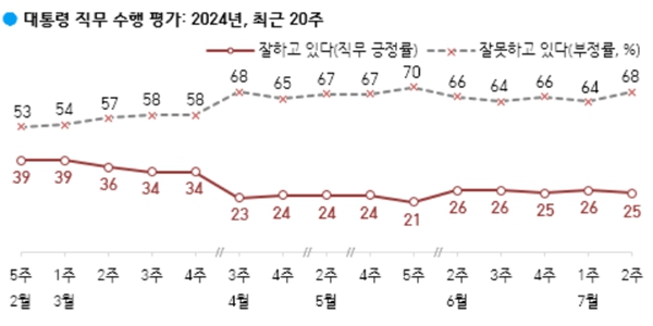 [한국갤럽] 윤석열 지지율 25%, 정당지지 국힘 35% 민주 30% 혁신당 8%
