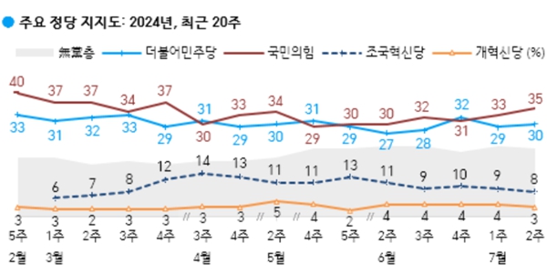 [한국갤럽] 윤석열 지지율 25%, 정당지지 국힘 35% 민주 30% 혁신당 8%
