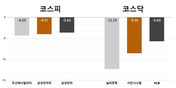 [오늘의 주목주] '알짜 두산밥캣 출가' 두산에너빌리티 4%대, 실리콘투 12%대 하락