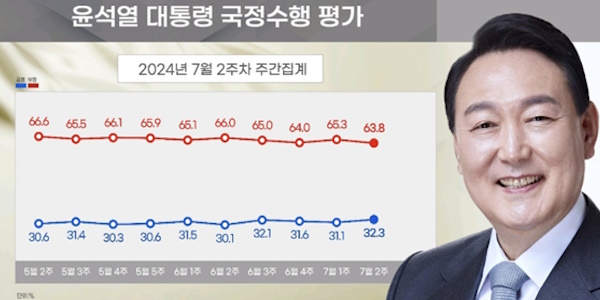 [리얼미터] 윤석열 지지율 32.3%, 정당 지지 국민의힘 38% 민주당 35%
