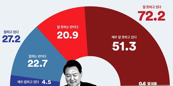 [여론조사꽃] 윤석열 지지율 27.2%, 정당 지지 민주 39.1% 국힘 30.4%