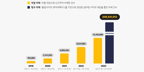 카카오엔터 '구글 TCRP' 파트너로 선정, 웹툰·웹소설 불법유통 대응 강화