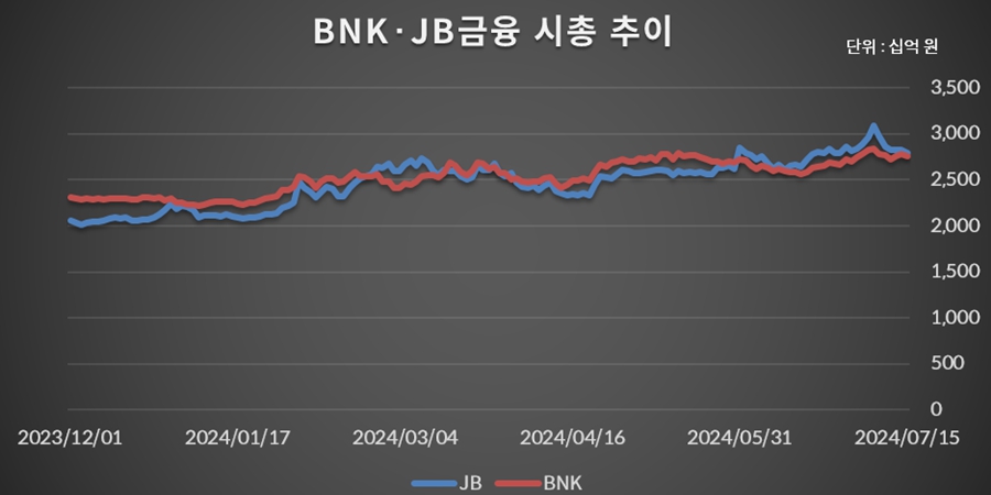 BNK·JB 밸류업 타고 시총 엎치락뒤치락, 빈대인 김기홍 ‘내부단속’부터 집중