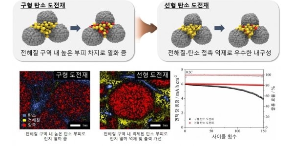 전자기술연구원, 전고체 전지 출력 저하 막는 선형 탄소 도전재 기술 개발 성공 