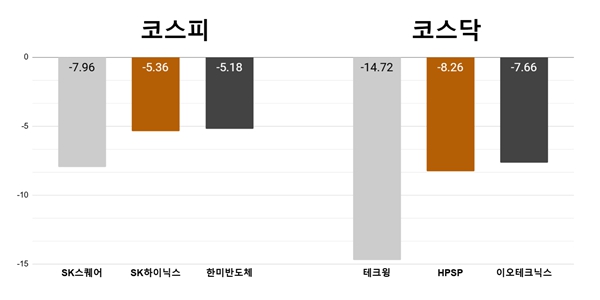 [오늘의 주목주] 'SK그룹주 희비' SK스퀘어 7%대 하락, 테크윙도 14%대 밀려 