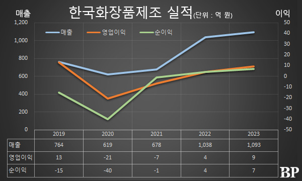 [Who Is ?] 이용준 한국화장품제조 및 한국화장품 대표이사 부회장