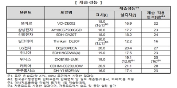 한국소비자원 "LG전자와 캐리어 제습기 우수, 최대 1.7배 성능 차이"