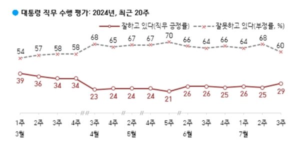 [한국갤럽] 윤석열 지지율 29%, 정당지지 국힘 35% 민주 27% 혁신당 8%