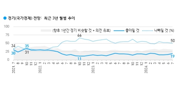 [한국갤럽] 향후 1년간 우리나라 경제 전망 놓고 비관적 50%, 낙관론 19%