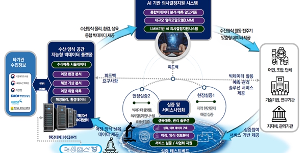 솔트룩스, 생육 예측하고 양식장 관리법 내놓는 수산·양식 AI모델 개발