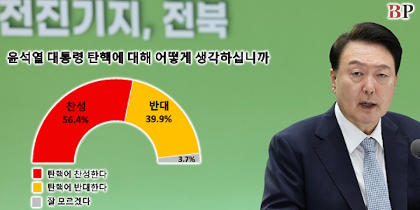 [여론조사꽃] 윤석열 탄핵 놓고 ‘찬성한다’ 56.4% 반대한다 39.9%