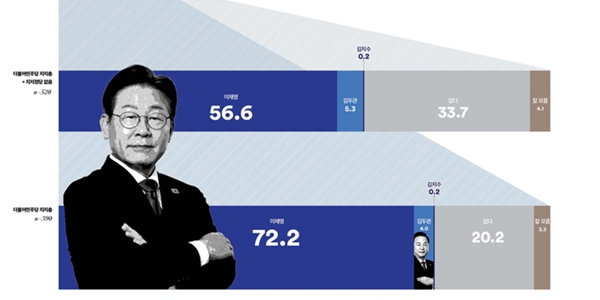 [여론조사꽃] 민주당 지지층·무당층 당대표 지지도, 이재명 56.6% 김두관 5.3%