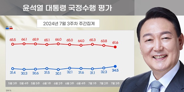 [리얼미터] 윤석열 지지율 34.5%, 정당 지지 국힘 42.1% 민주 33.2%