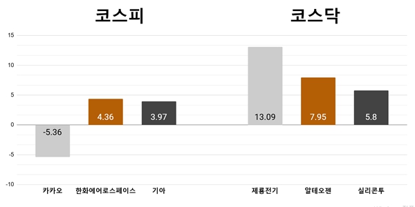 [오늘의 주목주] '김범수 구속' 카카오 5% 하락, '해리스 효과' 제룡전기 13% 상승