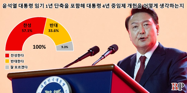 [조원씨앤아이] 국민 57.1% "윤석열 대통령 임기단축 및 4년 중임 개헌 찬성"