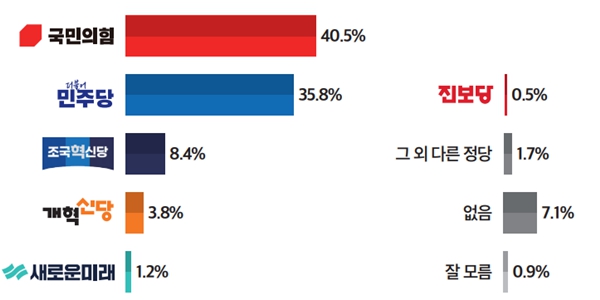 [미디어토마토] 윤석열 지지율 36.0%, 정당지지 국힘 40.5% 민주 35.8%