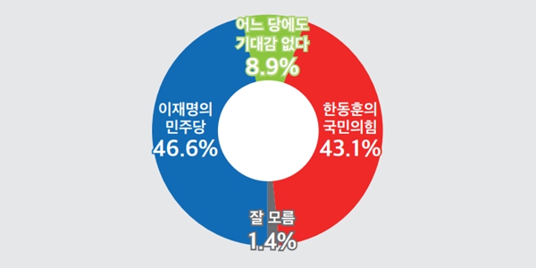 [미디어토마토] ‘이재명 민주당 기대’ 46.6%, ‘한동훈 국민의힘 기대’ 43.1%
