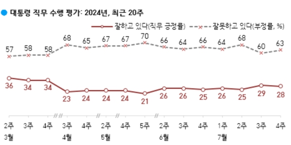 [한국갤럽] 윤석열 지지율 28%, 정당지지 국민의힘 35% 민주당 27%