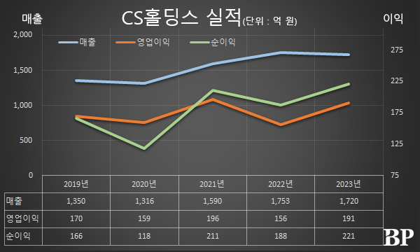 [Who Is ?] 장원영 CS홀딩스 및 조선선재 대표이사 회장