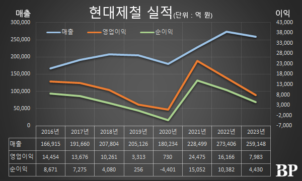 [Who Is ?] 서강현 현대제철 대표이사 사장