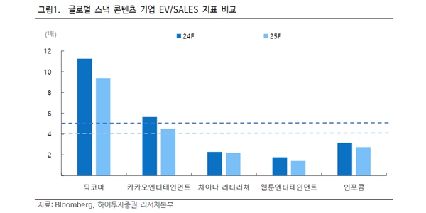 하이투자 "카카오 목표주가 하향, 비상장 자회사 지분가치 고평가"