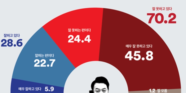 [여론조사꽃] 윤석열 지지율 28.6%, 정당지지 국민의힘 30.7% 민주당 38.2%