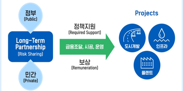 KIND 자본금 늘리고 지분투자 규제 완화, K-건설 해외진출에 역할 커져 