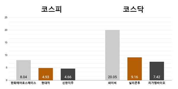 [오늘의 주목주] '한미일 안보 협력' 한화에어로스페이스 8% 상승, 와이씨 20% 올라