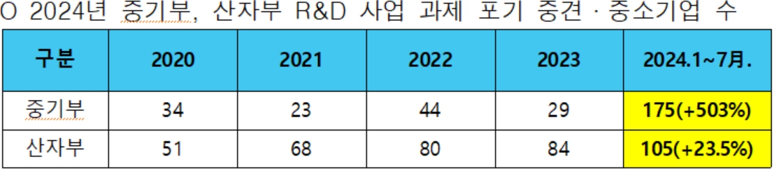 국가 R&D사업 포기 중견·중소기업 6배 급증, 장철민 “R&D예산 삭감 폐해”