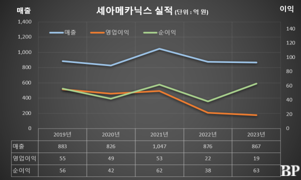 [Who Is ?] 조창현 세아메카닉스 대표이사