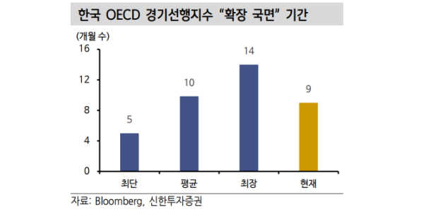 신한투자 “경기 후퇴 국면 진입 가능성 커져, 경기소비재주 헬스케어주 유효”