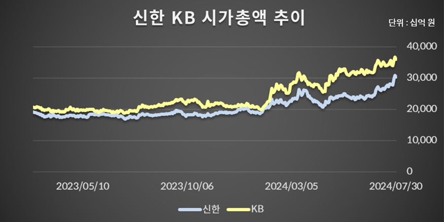 <a href='https://www.businesspost.co.kr/BP?command=article_view&num=357448' class='human_link' style='text-decoration:underline' target='_blank'>진옥동</a> 신한금융 주주환원 '진심' 통하나, 시총 30조 넘고 KB 추격 불붙인다