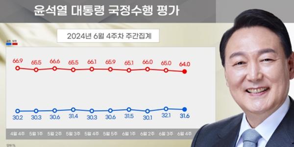 [리얼미터] 윤석열 지지율 31.6%, 민주 34.1% 국힘 36.7% 혁신당 12.2%