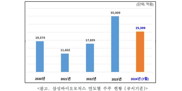 삼성바이오로직스, 미국 제약사와 '역대 최대' 1조4637억 규모 위탁생산 계약