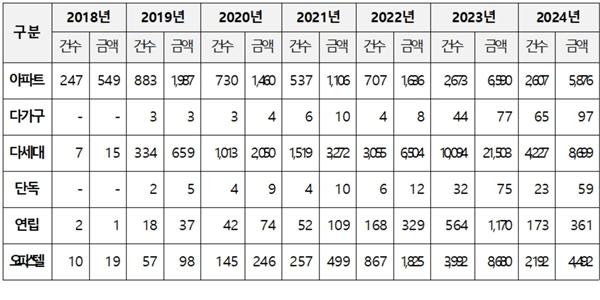 올해 ‘깡통전세’ 보증사고 1조5천억 넘어서, 아파트는 2023년 전체 수치 육박