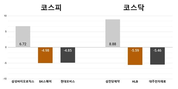 [오늘의 주목주] '대규모 수주' 삼성바이오로직스 6%대, 삼천당제약 8%대 올라