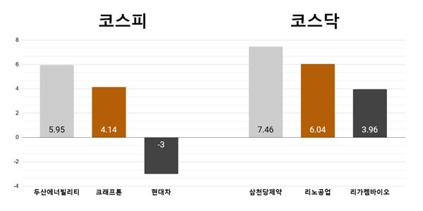 [오늘의 주목주] '체코 원전 수주 기대' 두산에너빌리티 5%대, 삼천당제약 7%대 상승