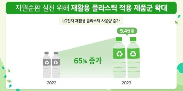 LG전자 '탈 플라스틱' 속도낸다, 재활용 플라스틱 사용량 급증