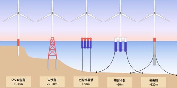 해상풍력 ‘쩐의 전쟁’, SK오션플랜트 ‘부유식’ 확장 vs GS엔텍 ‘모노파일’ 집중